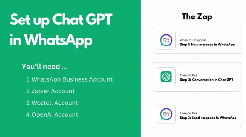 How to Use ChatGPT on WhatsApp for FREE Powered by - Josh No Code